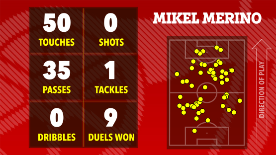 Illustration of Mikel Merino's soccer stats: 50 touches, 0 shots, 35 passes, 1 tackle, 0 dribbles, 9 duels won, and a heatmap of his touches on the field.