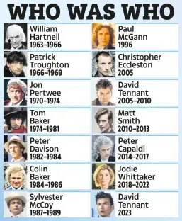 Chart of Doctor Who actors and their years.