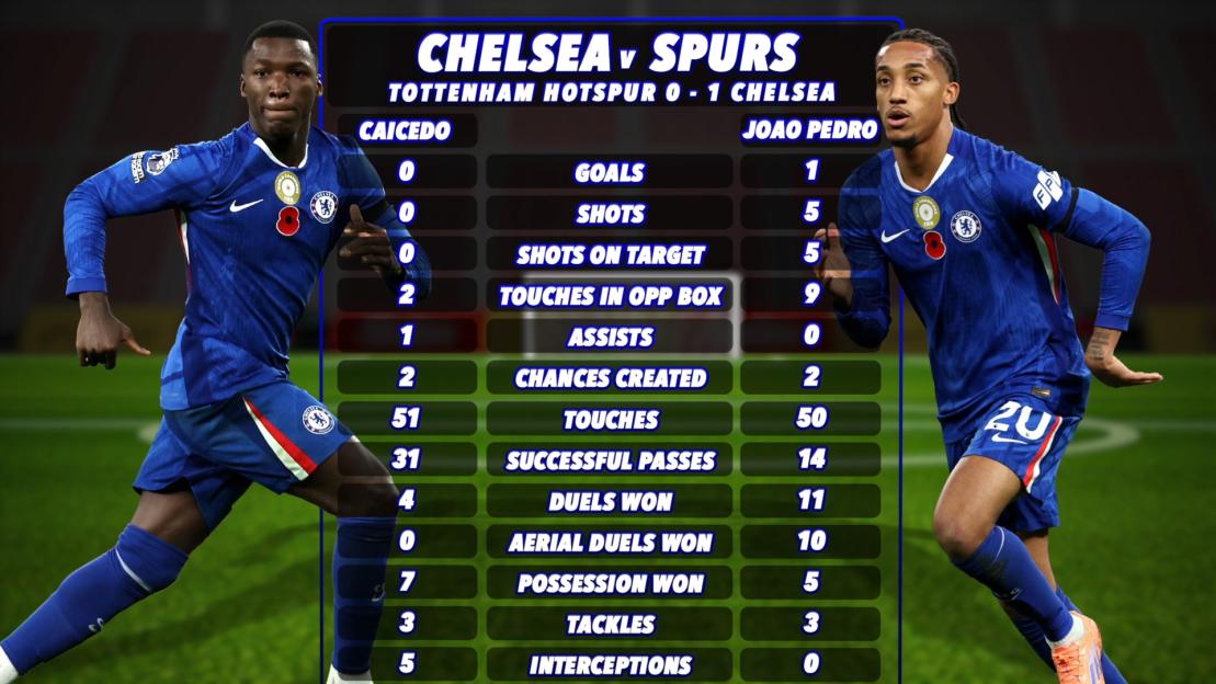 Chelsea vs Spurs match statistics, comparing Caicedo and Joao Pedro.