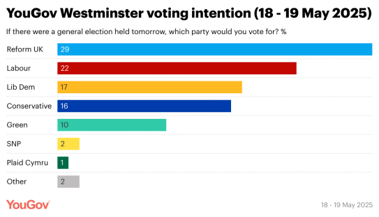 Bar chart showing UK voting intention: Reform UK 29%, Labour 22%, Lib Dem 17%, Conservative 16%, Green 10%, SNP 2%, Plaid Cymru 1%, Other 2%.
