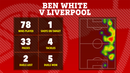 Ben White vs. Liverpool match statistics: minutes played, shots on target, passes, tackles, duels lost, and duels won, shown with a heatmap of his activity on the field.
