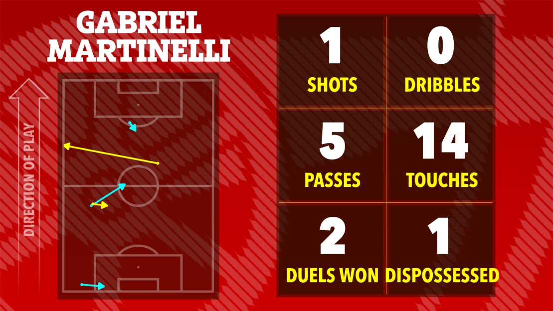 Illustration of Gabriel Martinelli's game statistics: 1 shot, 0 dribbles, 5 passes, 14 touches, 2 duels won, and 1 dispossession. Includes a diagram of his movement on the field.