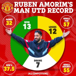Ruben Amorim's Man Utd record: 32 games, 13 won, 7 draws, 12 losses; 57 goals for, 55 against.