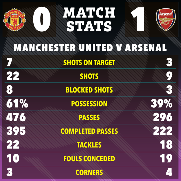 Manchester United vs Arsenal match stats graphic.