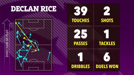 Illustration of Declan Rice's soccer stats: touches, shots, passes, tackles, dribbles, and duels won, shown on a soccer field diagram.