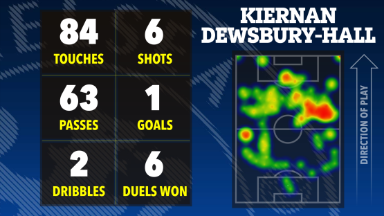 Illustration of Kieran Dewsbury-Hall's match statistics: 84 touches, 6 shots, 63 passes, 1 goal, 2 dribbles, and 6 duels won, shown on a heatmap of his activity on the field.