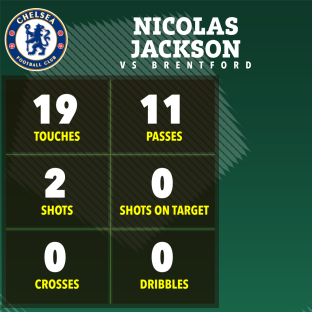 Nicolas Jackson's Chelsea vs Brentford match stats: 19 touches, 11 passes, 2 shots, 0 shots on target, 0 crosses, 0 dribbles.
