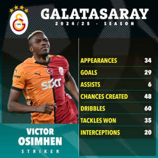Victor Osimhen's 2024/25 Galatasaray season statistics.