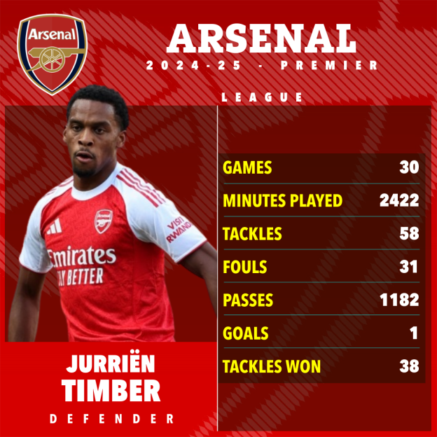Jurrien Timber's 2024-25 Arsenal Premier League stats: games played, minutes played, tackles, fouls, passes, goals, and tackles won.