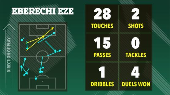 Illustration of Eberechi Eze's soccer stats: 28 touches, 2 shots, 15 passes, 0 tackles, 1 dribble, 4 duels won.