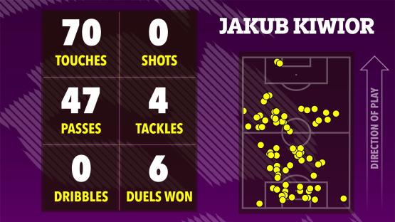 Jakub Kiwior's game stats: 70 touches, 0 shots, 47 passes, 4 tackles, 0 dribbles, 6 duels won. Illustration of player's position on the field.