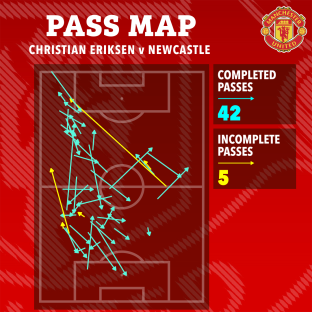 Pass map of Christian Eriksen's passes against Newcastle: 42 complete, 5 incomplete.