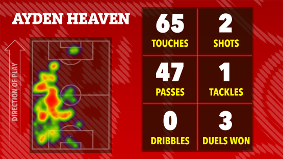 Illustration of soccer player Ayden Heaven's game statistics: 65 touches, 2 shots, 47 passes, 1 tackle, 0 dribbles, and 3 duels won.