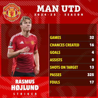 Rasmus HÃ¸jlund's 2024-25 Manchester United season statistics.
