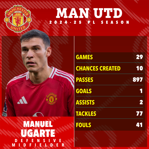 Manuel Ugarte's 2024-25 Manchester United season statistics.