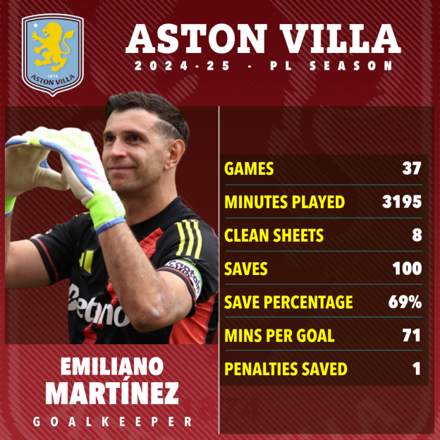 Emiliano Martínez's Aston Villa 2024-25 season statistics.