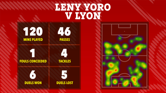 Heatmap of Leny Yoro's performance against Lyon, showing 120 mins played, 46 passes, 1 foul conceded, 4 tackles, 6 duels won, and 5 duels lost.
