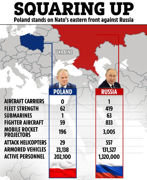 Illustration comparing military statistics for Poland and Russia with a map of Europe highlighting their locations.