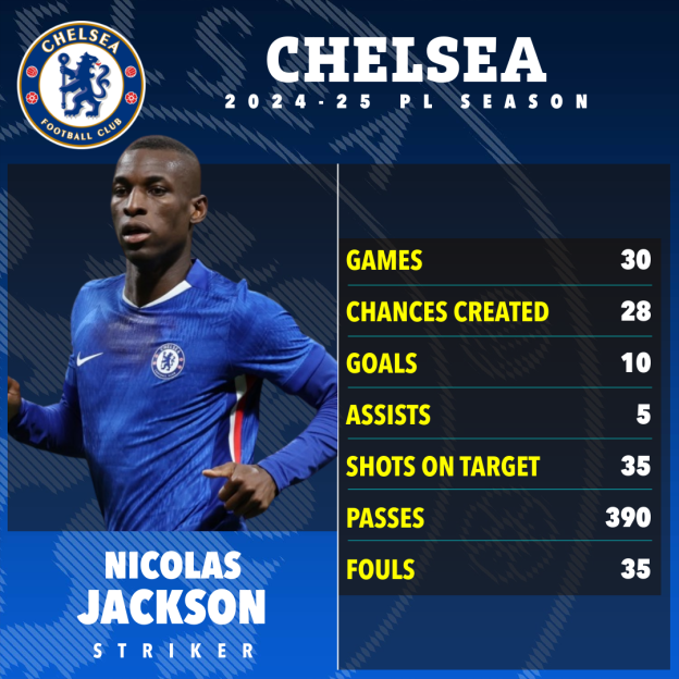 Nicolas Jackson's Chelsea FC 2024-25 season statistics.
