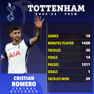 Cristian Romero's Tottenham Hotspur 2024-25 season statistics.