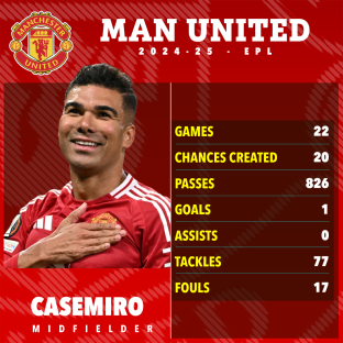 Casemiro's Manchester United 2024-25 season statistics.