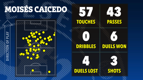 Illustration of Moises Caicedo's soccer stats: 57 touches, 43 passes, 0 dribbles, 6 duels won, 4 duels lost, 3 shots.