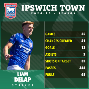 Liam Delap's 2024-25 Ipswich Town season statistics.