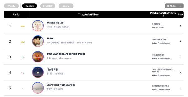 NCT WISH, Jennie, NEXZ, G-Dragon, WOODZ, And RosÃ© Top Circle Monthly And Weekly Charts 6