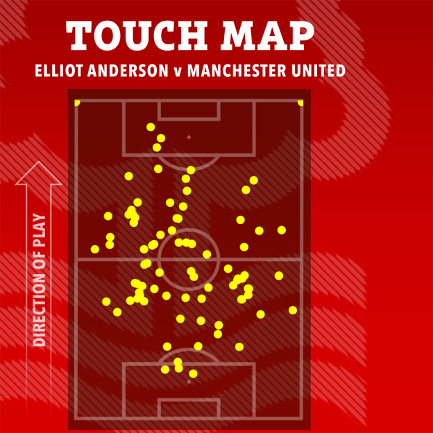 Illustration of Elliot Anderson's touch map against Manchester United.