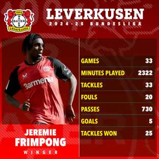 Jeremie Frimpong's 2024-25 Bundesliga statistics for Leverkusen.