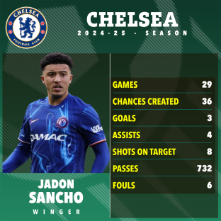 Jadon Sancho's 2024-25 Chelsea season statistics.