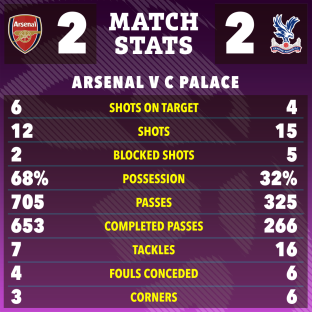 Arsenal vs. Crystal Palace match stats graphic.