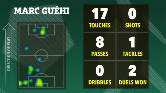 Marc GuÃƒ©hi's soccer stats: touches, shots, passes, tackles, dribbles, and duels won.