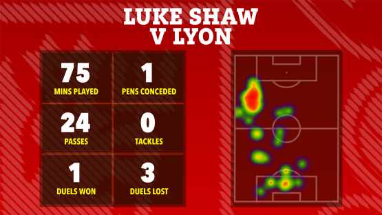 Luke Shaw vs Lyon match statistics: minutes played, penalties conceded, passes, tackles, duels won, and duels lost, shown with a heatmap of his playing position.