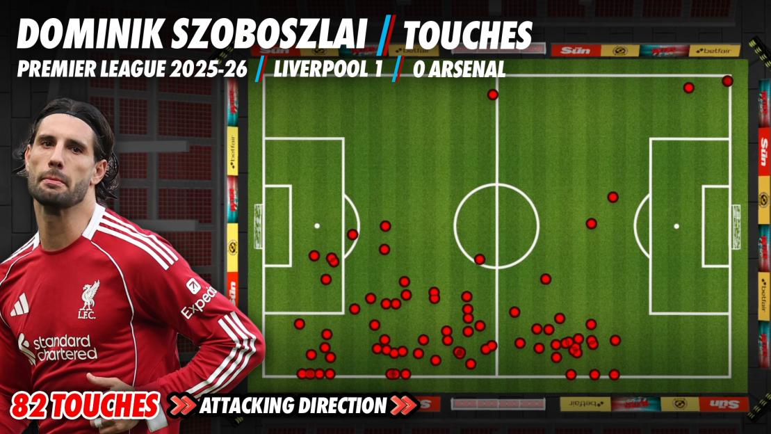 Illustration of Dominik Szoboszlai's 82 touches during a Liverpool vs Arsenal match.