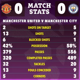 Manchester United vs Manchester City match stats graphic.