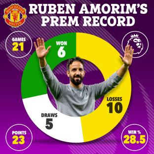 Ruben Amorim's Premier League record: 21 games, 6 wins, 5 draws, 10 losses, 23 points, 28.5% win rate.