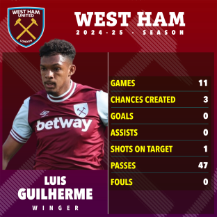 West Ham's Luis Guilherme 2024-25 season stats: games 11, chances created 3, goals 0, assists 0, shots on target 1, passes 47, fouls 0.