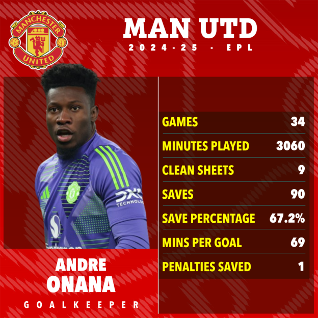 Andre Onana's 2024-25 Manchester United goalkeeper statistics.