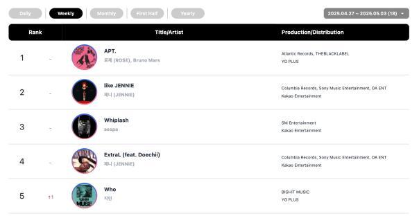 NCT WISH, Jennie, NEXZ, G-Dragon, WOODZ, And RosÃ© Top Circle Monthly And Weekly Charts 3