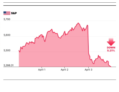S&P 500 index graph showing a 5.21% decrease.