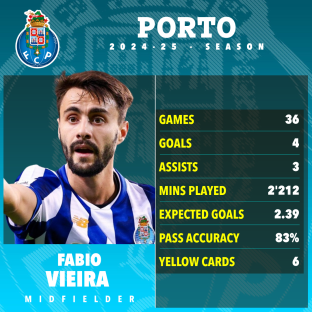 Fabio Vieira's 2024-25 Porto season statistics.