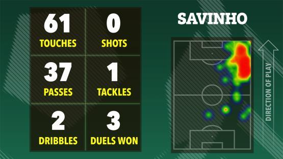 Illustration of Savinho's soccer game statistics: 61 touches, 0 shots, 37 passes, 1 tackle, 2 dribbles, and 3 duels won, shown on a heatmap of his activity on the field.