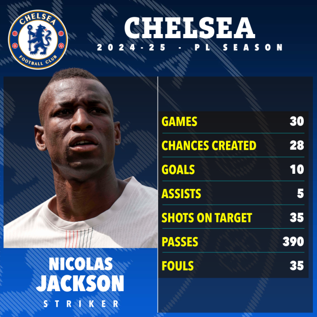 Nicolas Jackson's Chelsea FC 2024-25 season statistics.