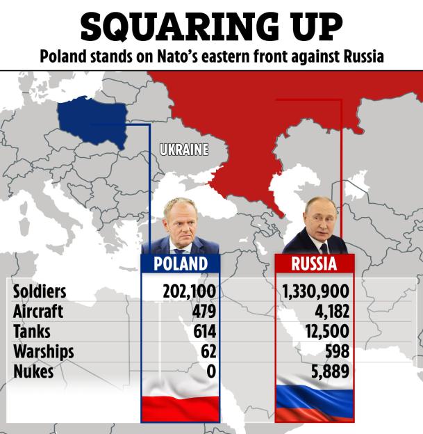 Illustration comparing Poland and Russia's military capabilities, showing troop numbers and weaponry.