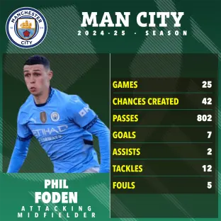Phil Foden's 2024-25 Man City season statistics.