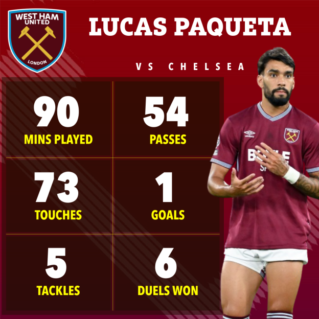 Lucas Paqueta's stats vs Chelsea: 90 mins played, 54 passes, 73 touches, 1 goal, 5 tackles, 6 duels won.