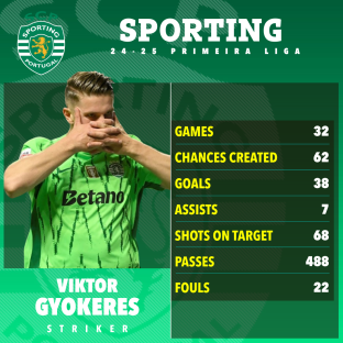 Viktor Gyokeres' Sporting CP 24-25 season stats.