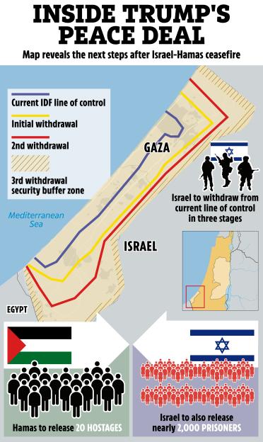Illustration detailing Trump's peace deal, outlining Israeli troop withdrawal stages, a security buffer zone, Hamas releasing 20 hostages, and Israel releasing nearly 2,000 prisoners.