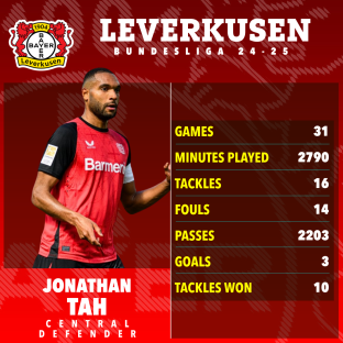 Jonathan Tah's 2024-2025 Bundesliga statistics for Leverkusen.